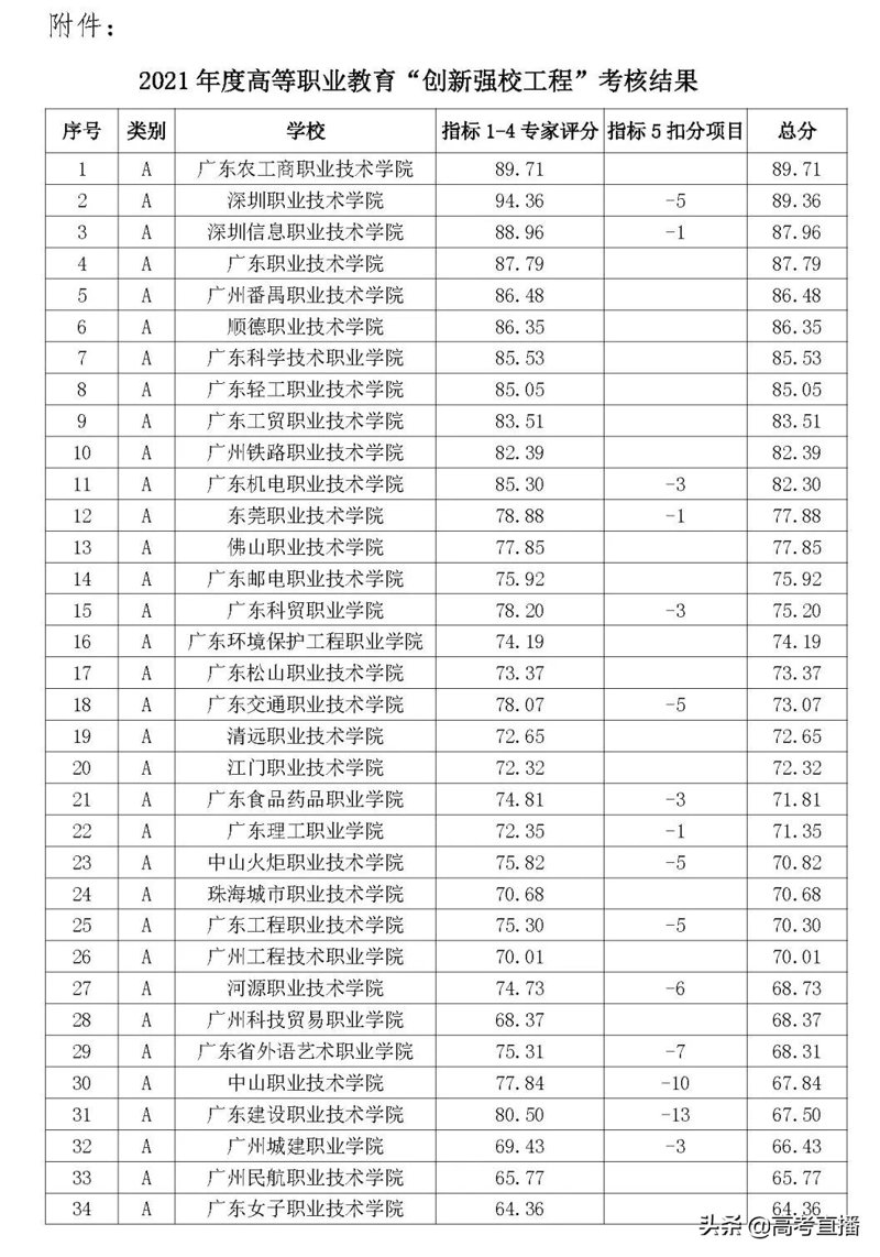 技工学校排名
